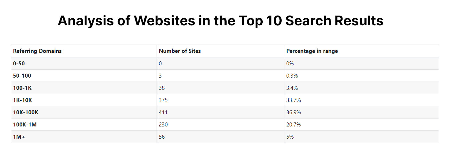 Analysis of websites in top 10 search rsults table