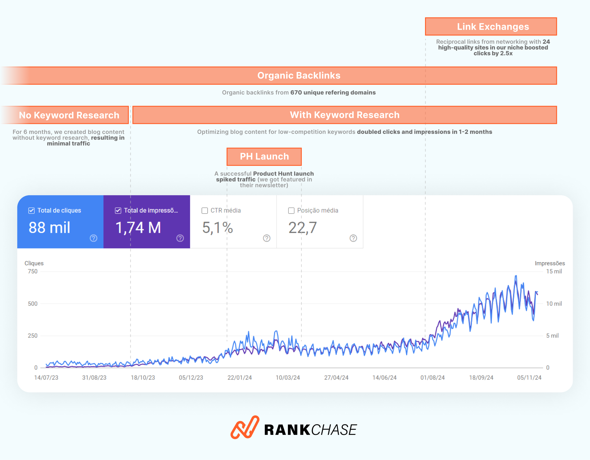 impact of link exchanges