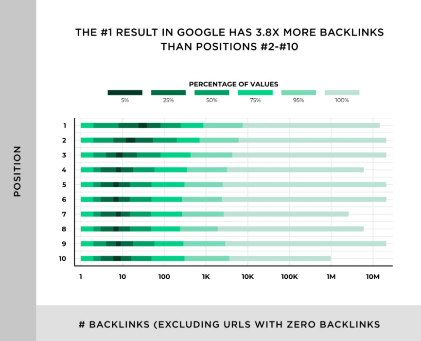 Correlation between do follow backlinks and high rankings graph