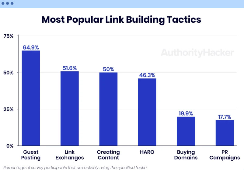 guest posting most used method graph