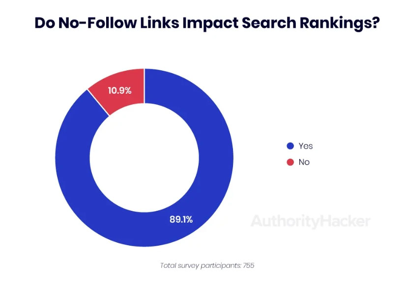 graph showing 90% of link builders build nofollow links