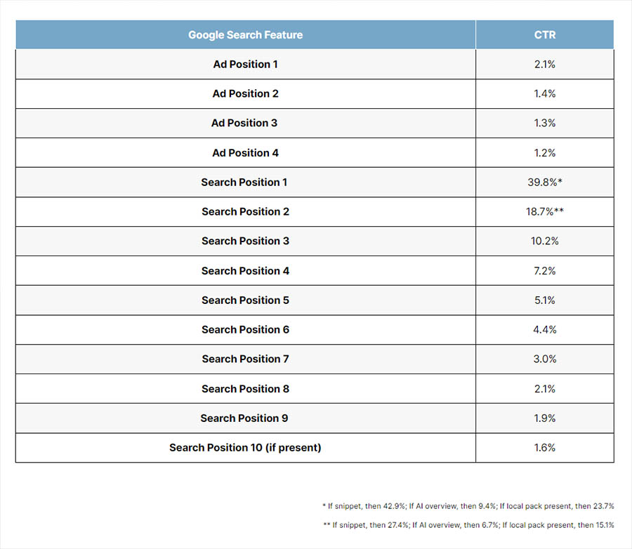 table showing CTRs on top google positions