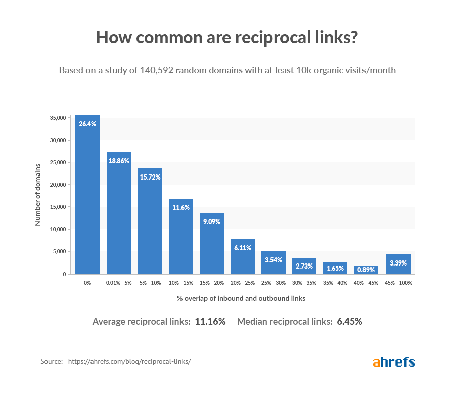 ahrefs study graph