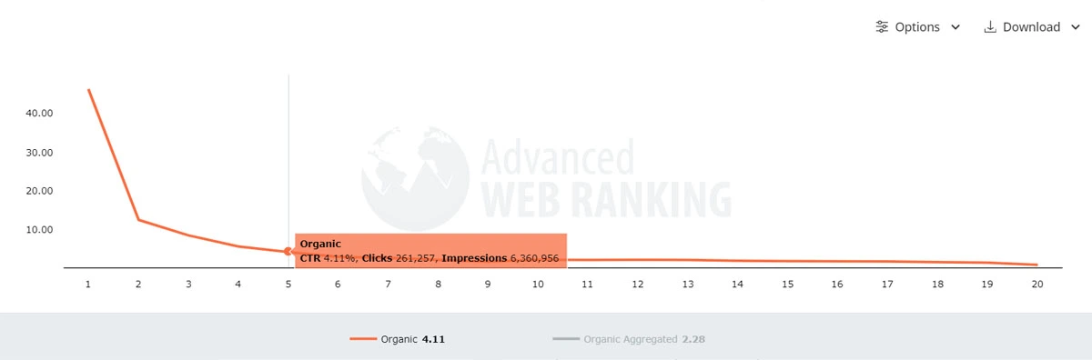 CTR organic results google