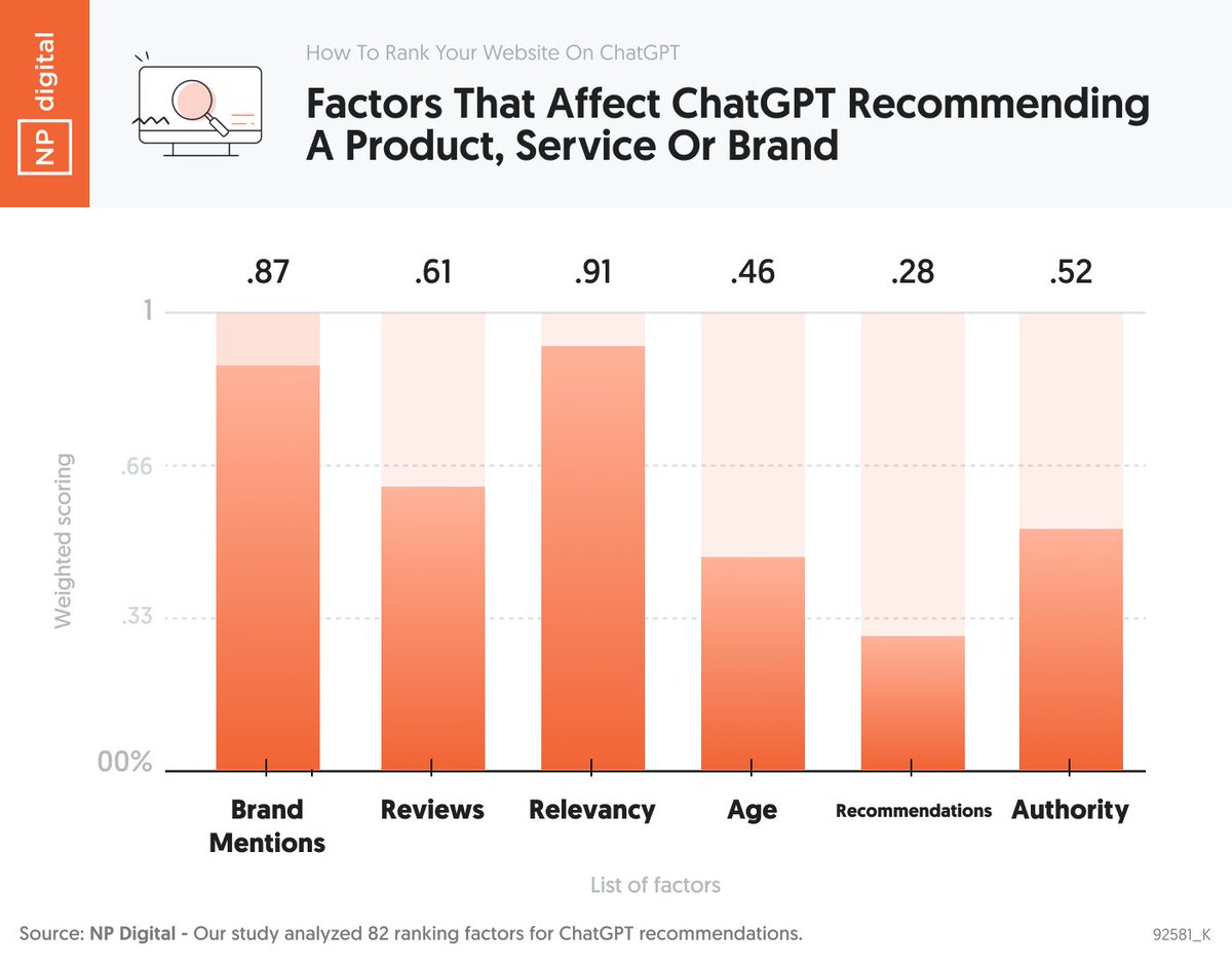 GPT recommendation factors