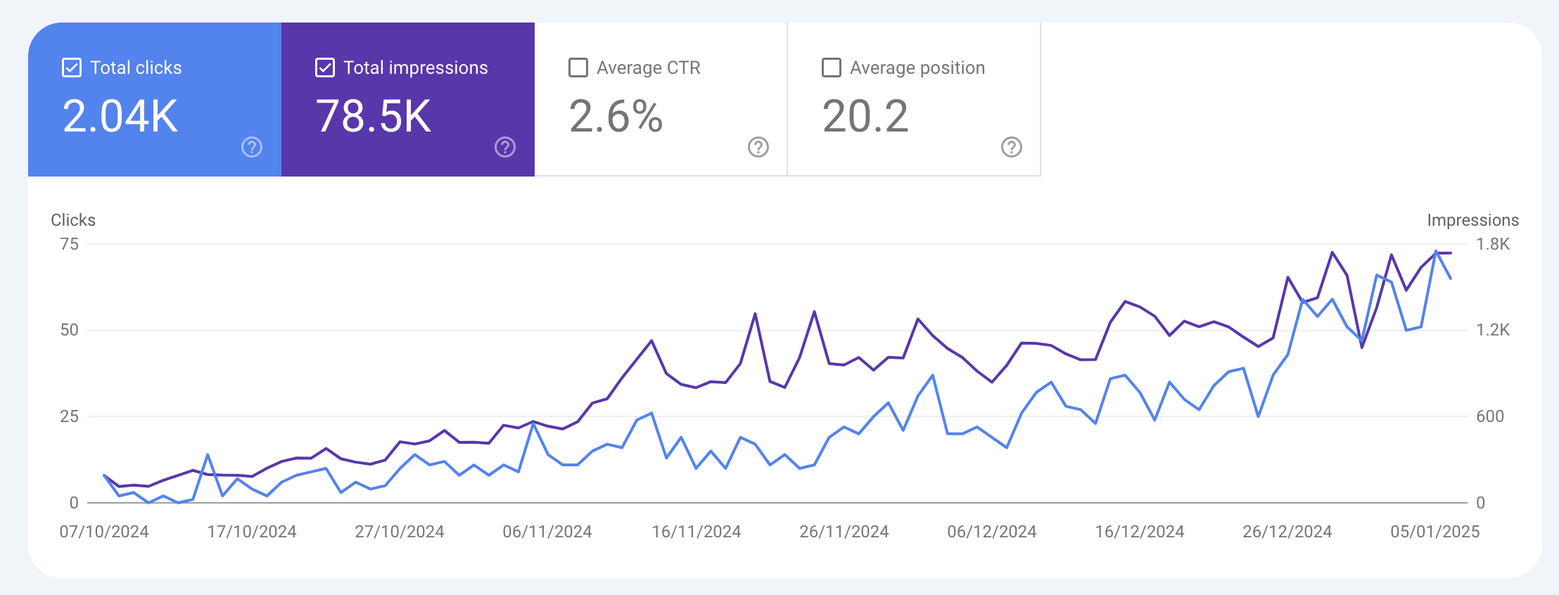 Flarecut Growth Graph