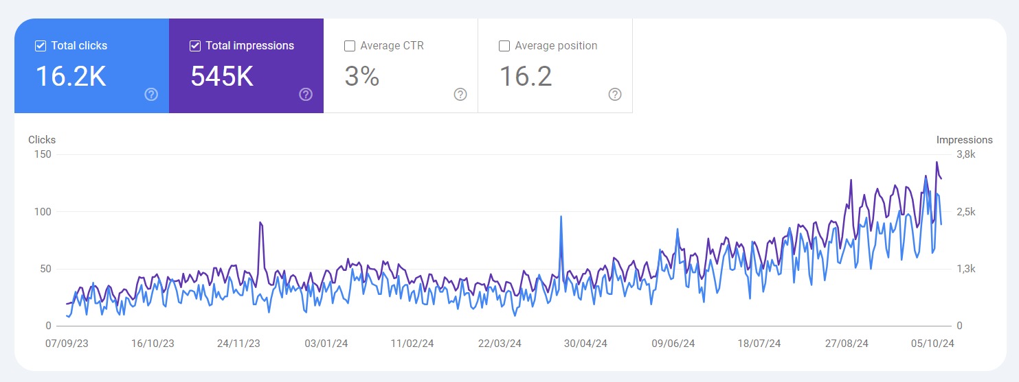 Psicovias Growth Graph